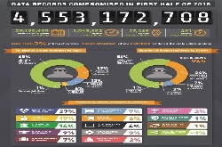 金雅拓：6个月，945起数据泄露事件，45亿条记录