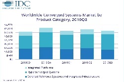 <b>全球超融合系统Q3市场份额：VMware同比增长3.2%</b>