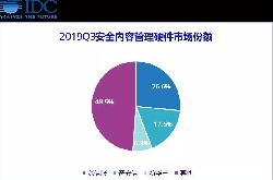 <b>中国安全硬件市场份额：SCM深信服26.6%</b>