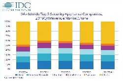 <b>IDC：2019年第四季度全球网络安全设备跟踪报告</b>